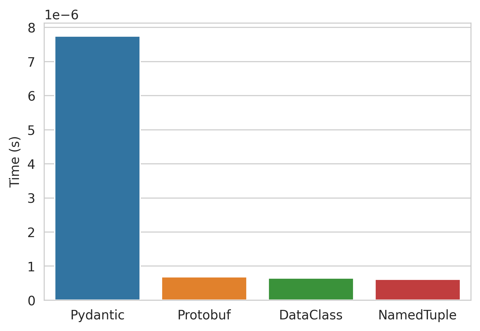 Speed comparison of instantiating the different python data classes